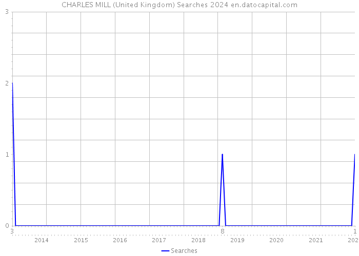 CHARLES MILL (United Kingdom) Searches 2024 
