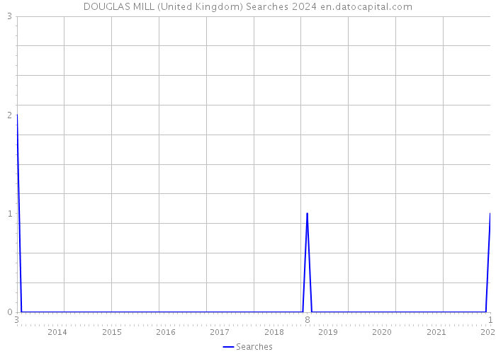 DOUGLAS MILL (United Kingdom) Searches 2024 