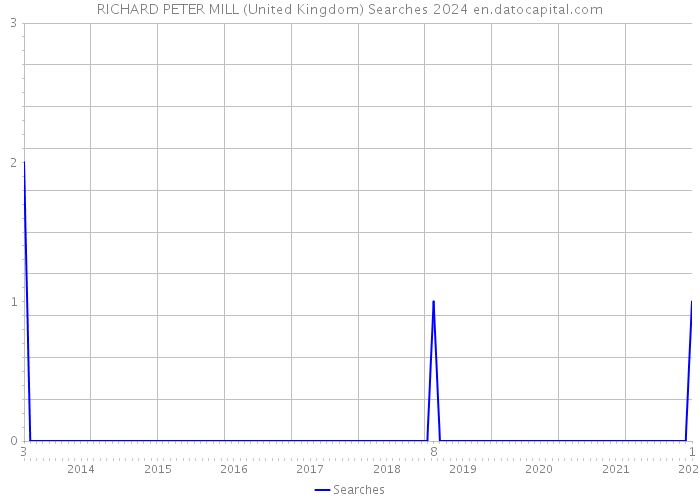 RICHARD PETER MILL (United Kingdom) Searches 2024 