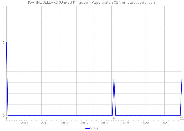JOANNE SELLARS (United Kingdom) Page visits 2024 