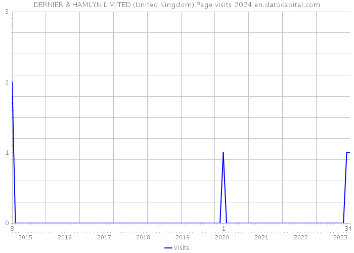 DERNIER & HAMLYN LIMITED (United Kingdom) Page visits 2024 