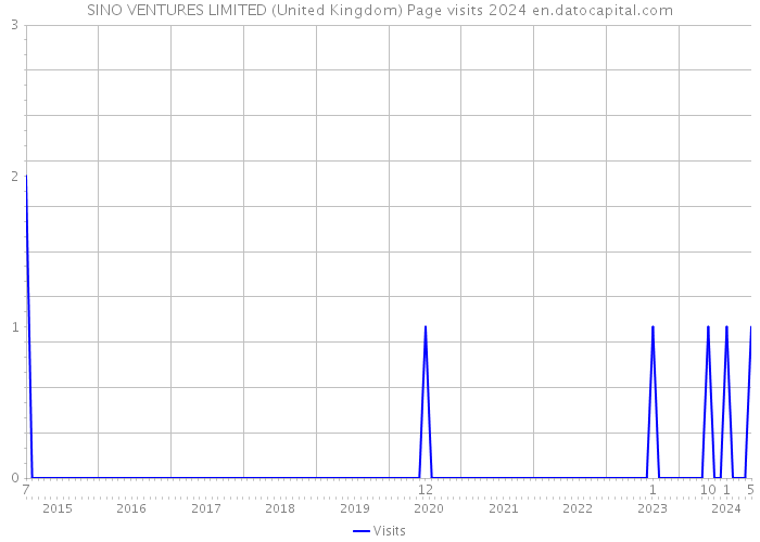 SINO VENTURES LIMITED (United Kingdom) Page visits 2024 