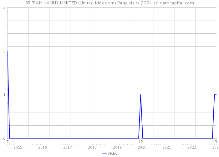 BRITIAN NANNY LIMITED (United Kingdom) Page visits 2024 