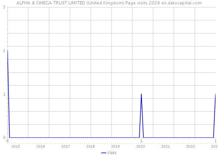 ALPHA & OMEGA TRUST LIMITED (United Kingdom) Page visits 2024 