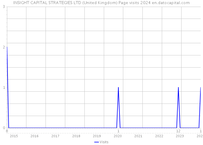 INSIGHT CAPITAL STRATEGIES LTD (United Kingdom) Page visits 2024 