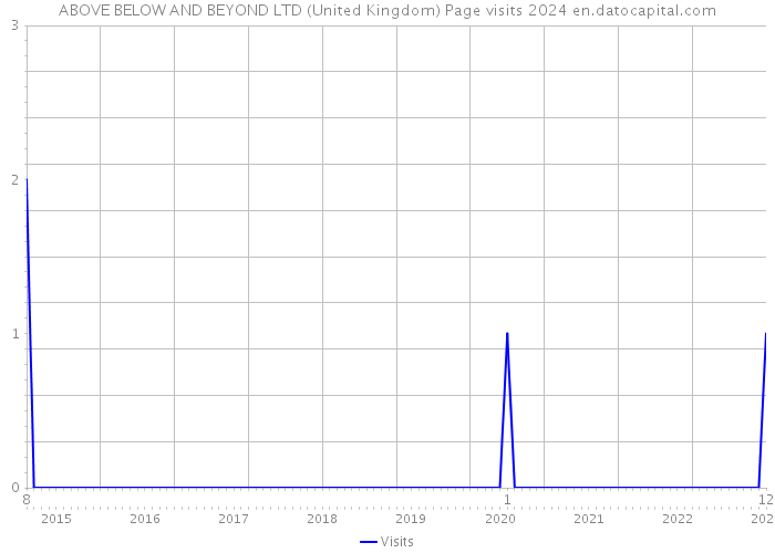 ABOVE BELOW AND BEYOND LTD (United Kingdom) Page visits 2024 