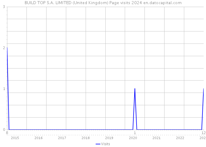 BUILD TOP S.A. LIMITED (United Kingdom) Page visits 2024 