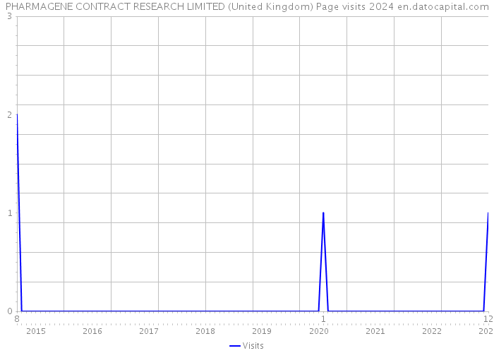 PHARMAGENE CONTRACT RESEARCH LIMITED (United Kingdom) Page visits 2024 