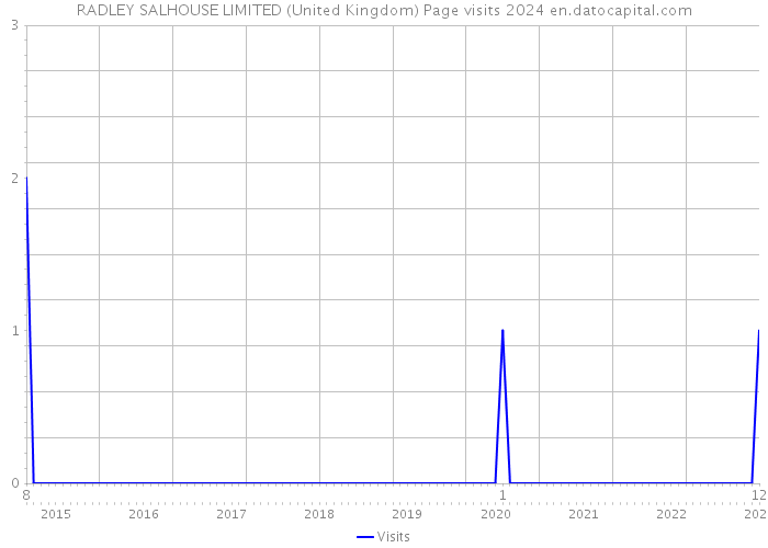 RADLEY SALHOUSE LIMITED (United Kingdom) Page visits 2024 