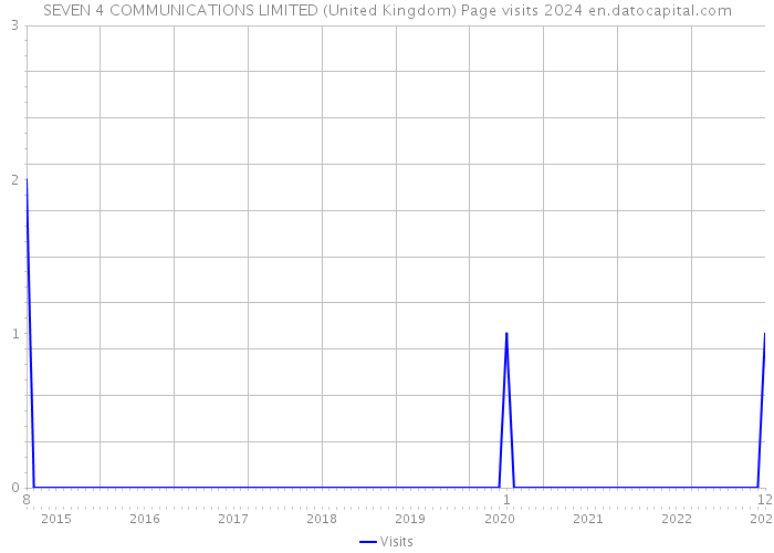 SEVEN 4 COMMUNICATIONS LIMITED (United Kingdom) Page visits 2024 