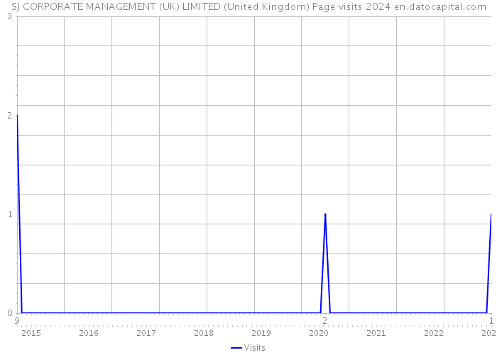 SJ CORPORATE MANAGEMENT (UK) LIMITED (United Kingdom) Page visits 2024 