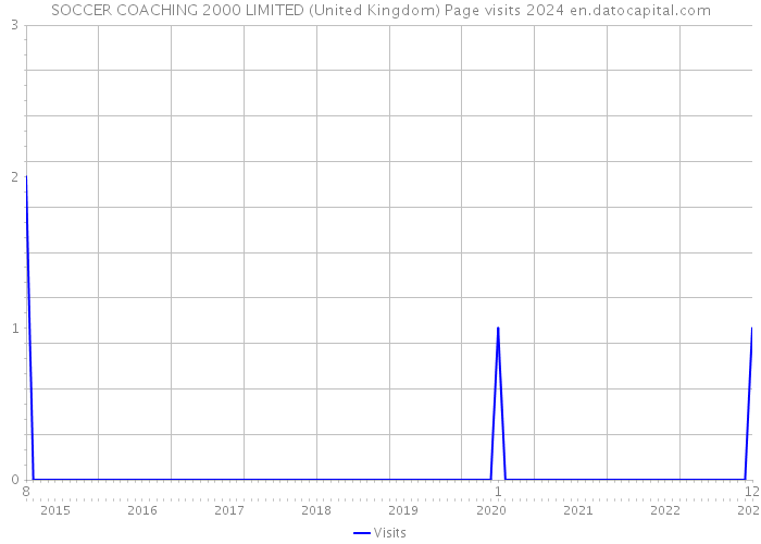 SOCCER COACHING 2000 LIMITED (United Kingdom) Page visits 2024 