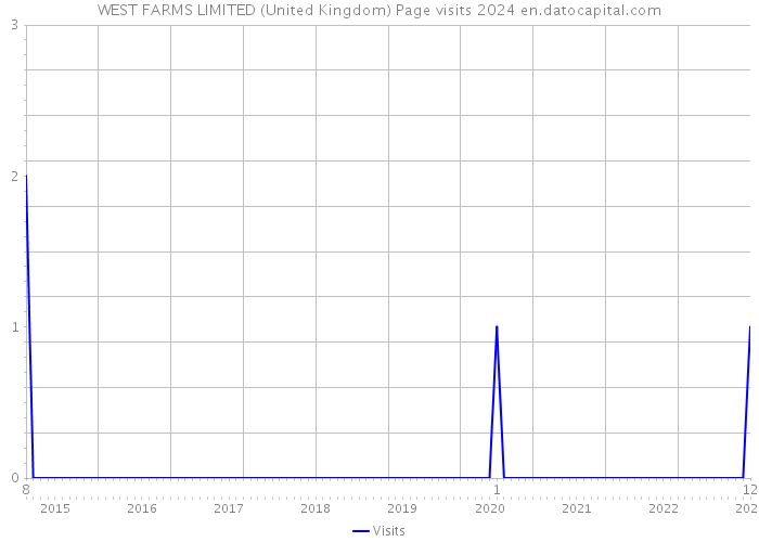 WEST FARMS LIMITED (United Kingdom) Page visits 2024 