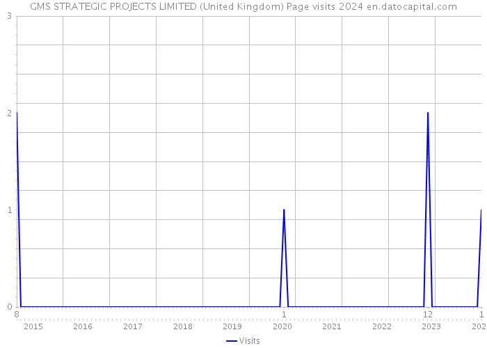 GMS STRATEGIC PROJECTS LIMITED (United Kingdom) Page visits 2024 
