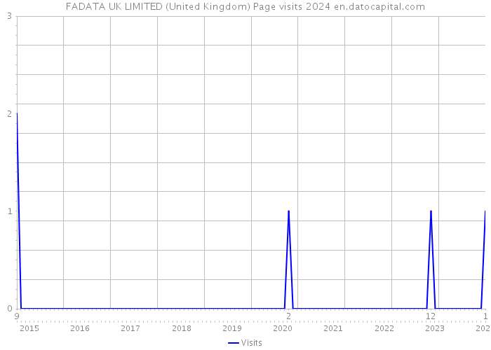 FADATA UK LIMITED (United Kingdom) Page visits 2024 