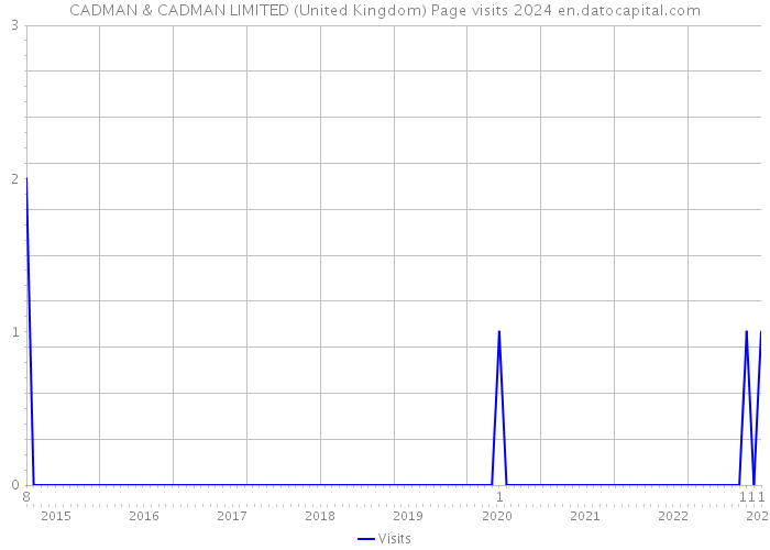 CADMAN & CADMAN LIMITED (United Kingdom) Page visits 2024 