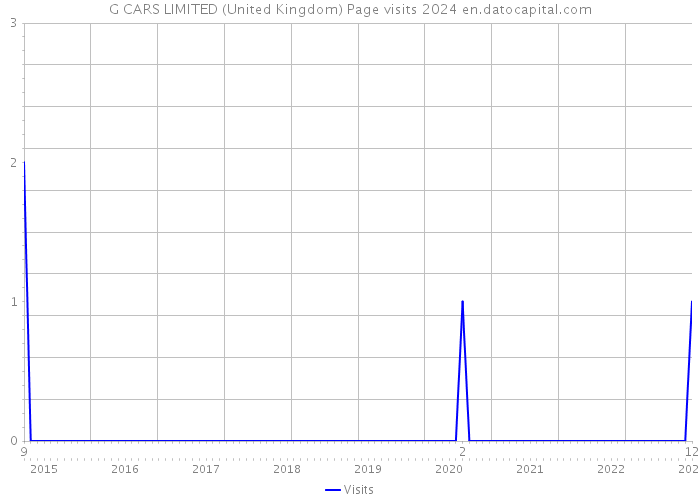 G CARS LIMITED (United Kingdom) Page visits 2024 