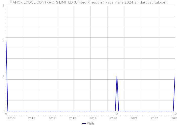 MANOR LODGE CONTRACTS LIMITED (United Kingdom) Page visits 2024 
