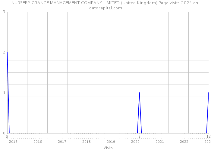 NURSERY GRANGE MANAGEMENT COMPANY LIMITED (United Kingdom) Page visits 2024 