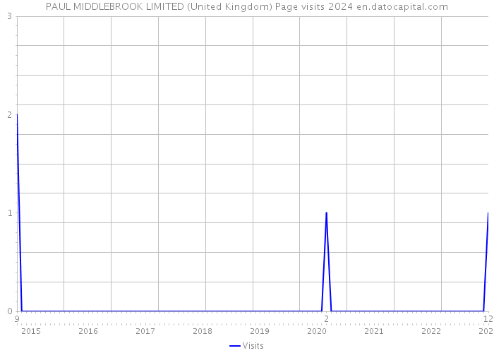 PAUL MIDDLEBROOK LIMITED (United Kingdom) Page visits 2024 