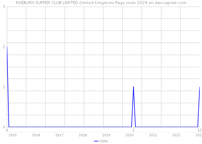 RAEBURN SUPPER CLUB LIMITED (United Kingdom) Page visits 2024 