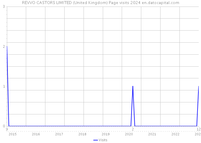REVVO CASTORS LIMITED (United Kingdom) Page visits 2024 