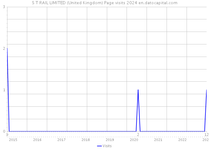 S T RAIL LIMITED (United Kingdom) Page visits 2024 
