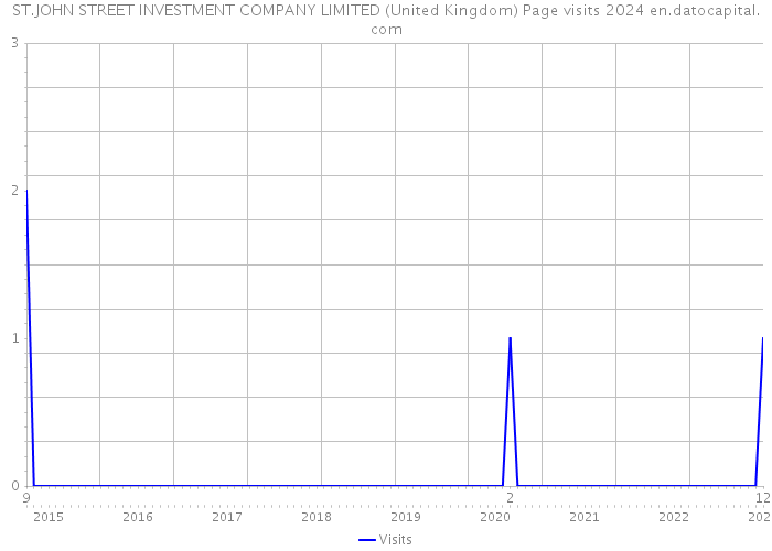 ST.JOHN STREET INVESTMENT COMPANY LIMITED (United Kingdom) Page visits 2024 