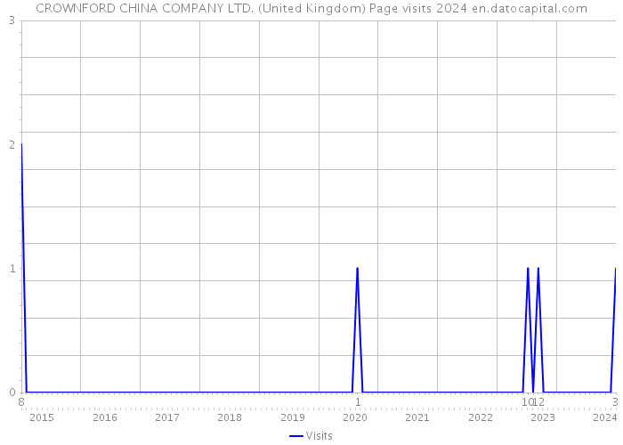 CROWNFORD CHINA COMPANY LTD. (United Kingdom) Page visits 2024 