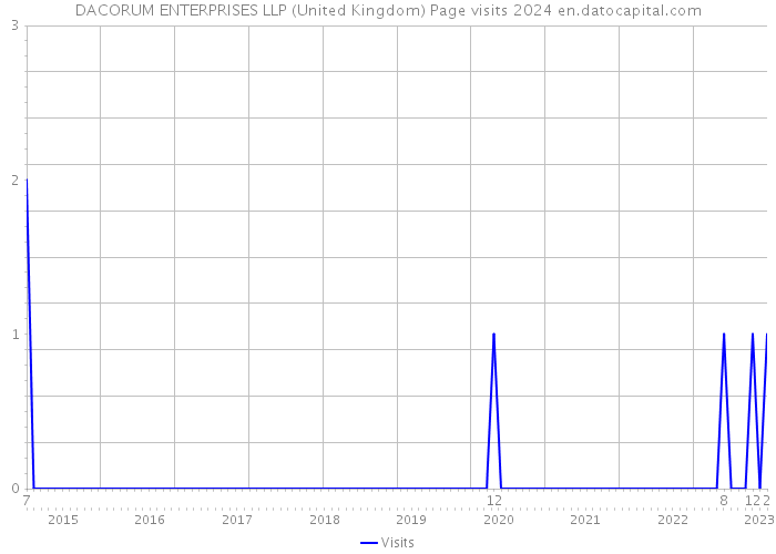 DACORUM ENTERPRISES LLP (United Kingdom) Page visits 2024 