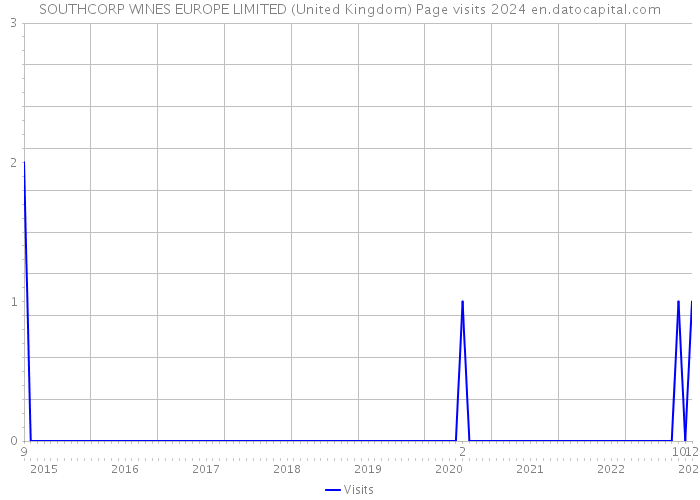 SOUTHCORP WINES EUROPE LIMITED (United Kingdom) Page visits 2024 