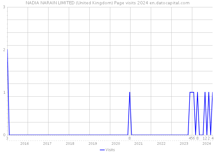 NADIA NARAIN LIMITED (United Kingdom) Page visits 2024 