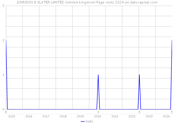 JOHNSON & SLATER LIMITED (United Kingdom) Page visits 2024 