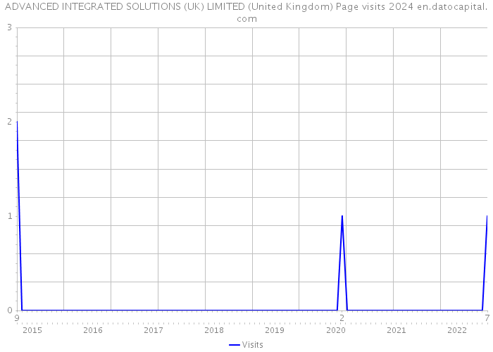 ADVANCED INTEGRATED SOLUTIONS (UK) LIMITED (United Kingdom) Page visits 2024 