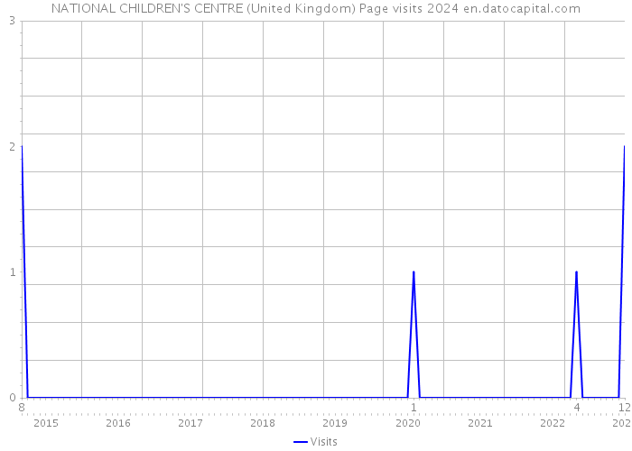 NATIONAL CHILDREN'S CENTRE (United Kingdom) Page visits 2024 
