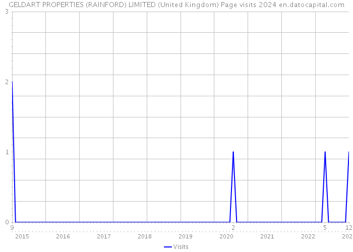 GELDART PROPERTIES (RAINFORD) LIMITED (United Kingdom) Page visits 2024 