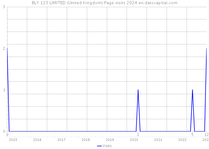 BLY 123 LIMITED (United Kingdom) Page visits 2024 