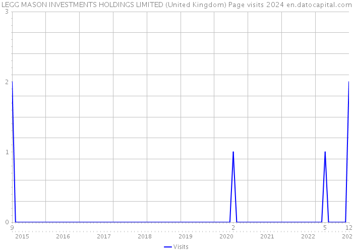 LEGG MASON INVESTMENTS HOLDINGS LIMITED (United Kingdom) Page visits 2024 