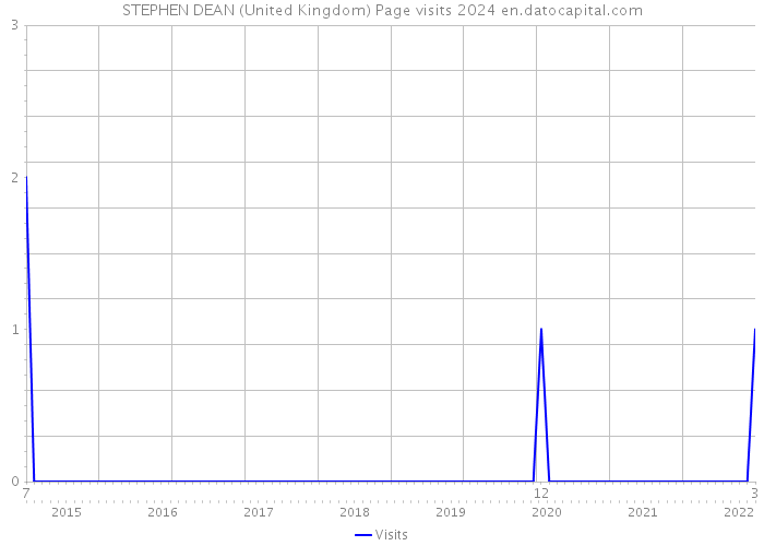 STEPHEN DEAN (United Kingdom) Page visits 2024 