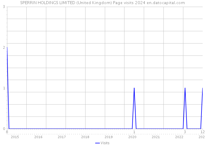 SPERRIN HOLDINGS LIMITED (United Kingdom) Page visits 2024 