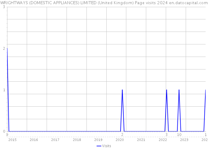 WRIGHTWAYS (DOMESTIC APPLIANCES) LIMITED (United Kingdom) Page visits 2024 