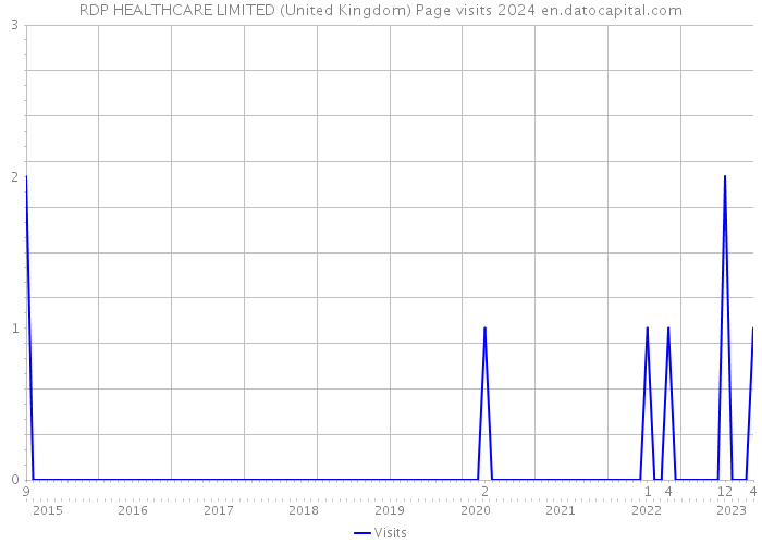 RDP HEALTHCARE LIMITED (United Kingdom) Page visits 2024 