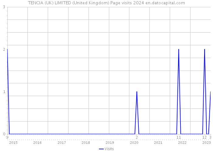 TENCIA (UK) LIMITED (United Kingdom) Page visits 2024 