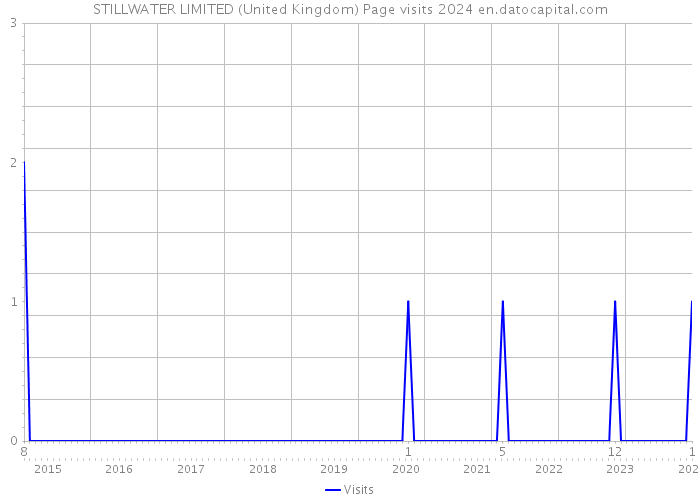 STILLWATER LIMITED (United Kingdom) Page visits 2024 