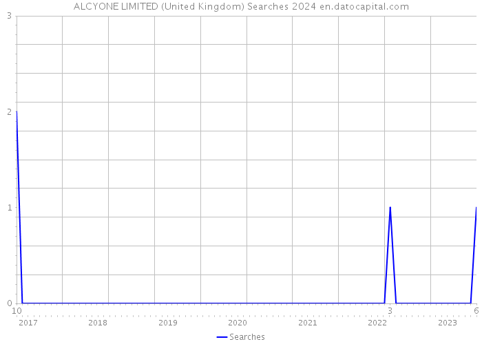 ALCYONE LIMITED (United Kingdom) Searches 2024 