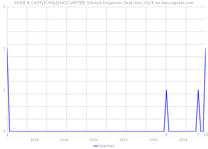 DUKE & CASTLE HOLDINGS LIMITED (United Kingdom) Searches 2024 