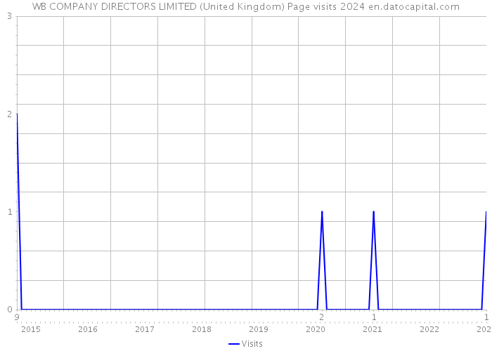 WB COMPANY DIRECTORS LIMITED (United Kingdom) Page visits 2024 
