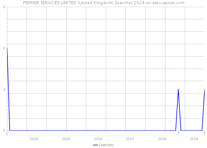 PERRIER SERVICES LIMITED (United Kingdom) Searches 2024 
