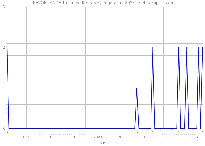 TREVOR LANDELL (United Kingdom) Page visits 2024 