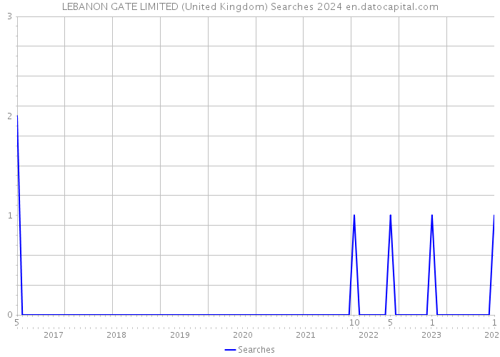 LEBANON GATE LIMITED (United Kingdom) Searches 2024 